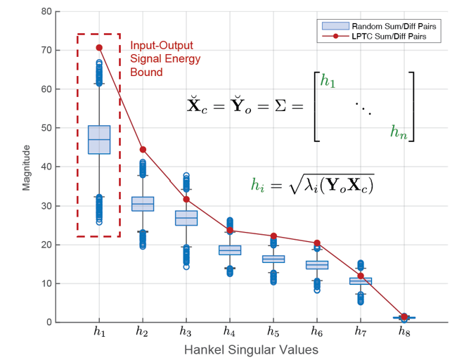 Hankel singular value optimization visualization
